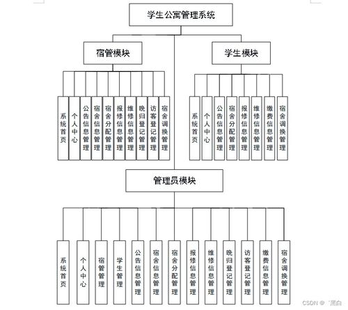 基于SpringBoot的學生公寓管理系統設計與實現